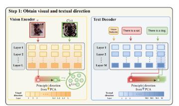 减少大型视觉语言模型中的幻觉：潜在空间引导方法