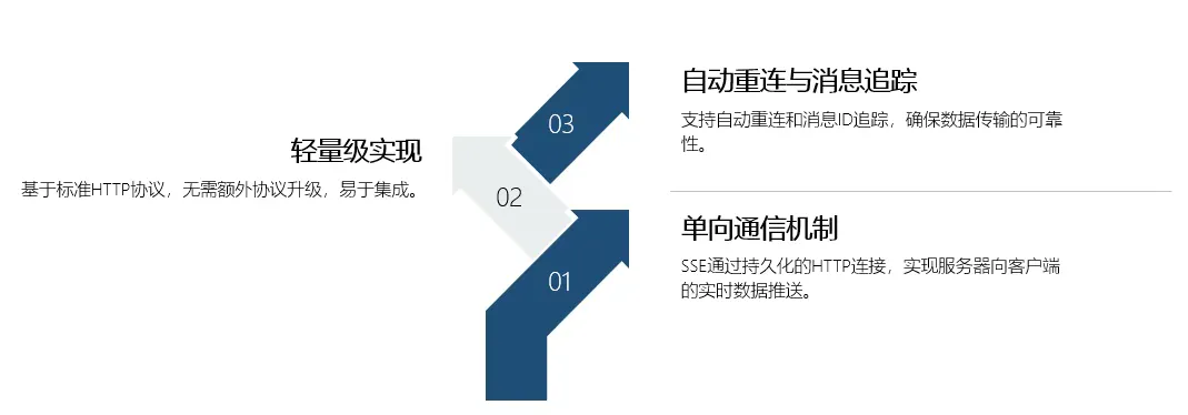 基于SSE的信息推送实践