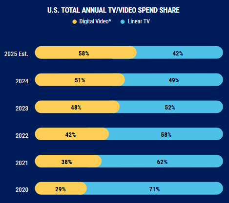 IAB 预测，到 2025 年数字视频将占据电视/视频广告总支出的近 60%