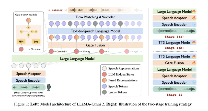 中科院发布可扩展模块化语音语言模型 LLaMA-Omni2，以最小的延迟进行实时对话
