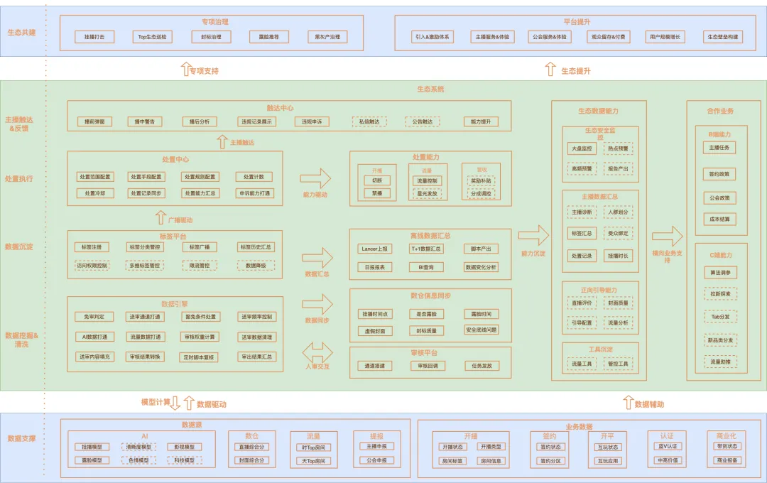 B站：直播生态治理体系建设