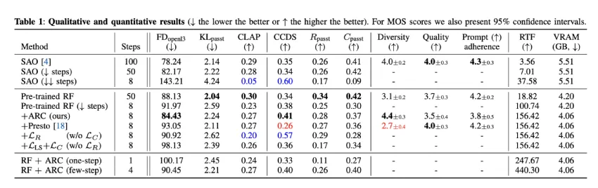 Stability AI 推出 ARC 后期训练和 Stable Audio Open Small：无蒸馏实现跨设备文本转音频生成的突破