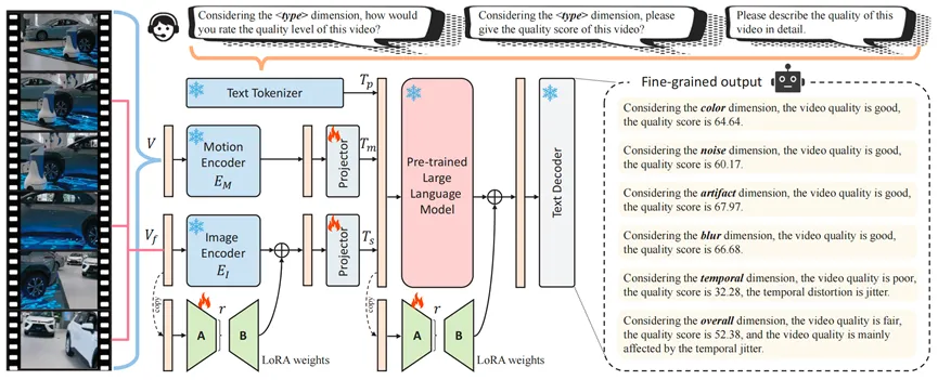 基于多模态大模型的细粒度视频质量评估方法 | CVPR 2025 Highlight