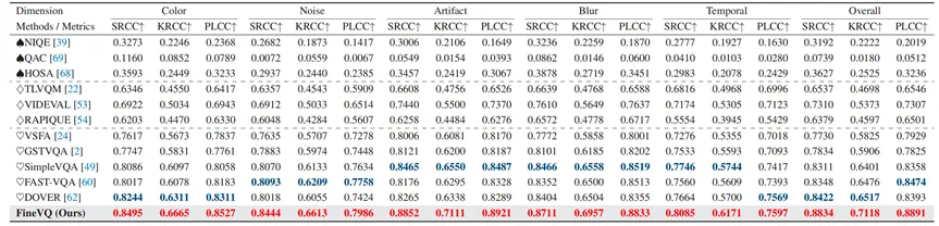 基于多模态大模型的细粒度视频质量评估方法 | CVPR 2025 Highlight