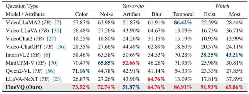 基于多模态大模型的细粒度视频质量评估方法 | CVPR 2025 Highlight