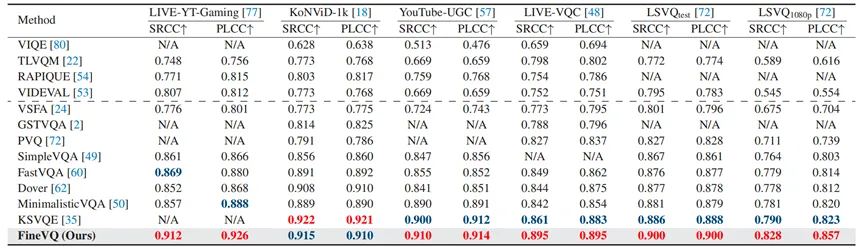 基于多模态大模型的细粒度视频质量评估方法 | CVPR 2025 Highlight