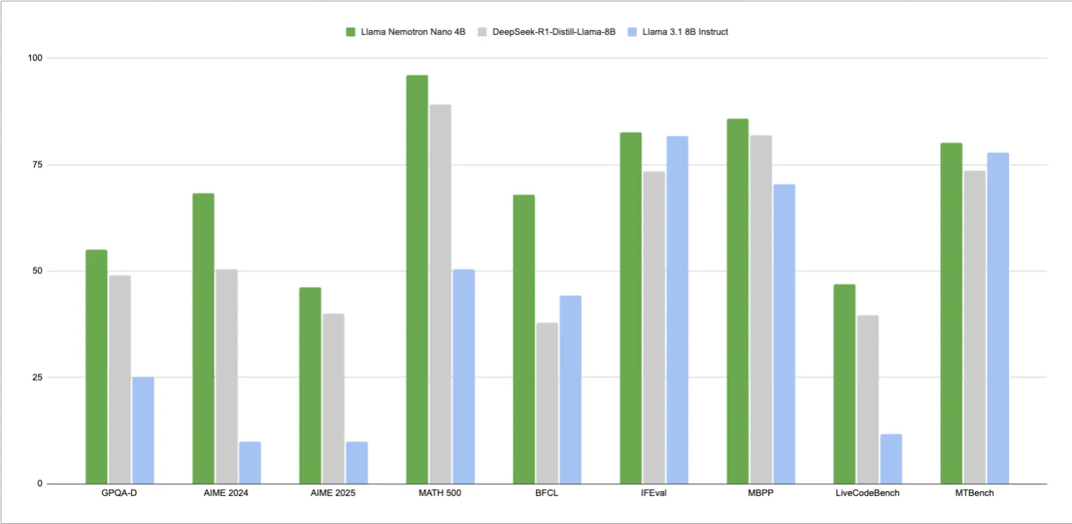 NVIDIA 发布 Llama Nemotron Nano 4B：针对边缘 AI 和科学任务优化的高效开放推理模型