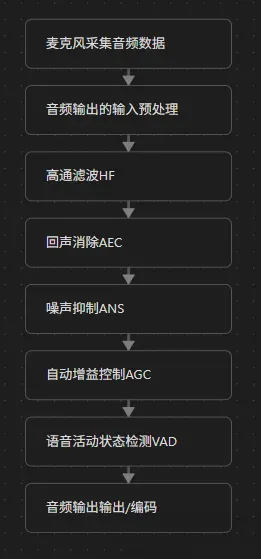WebRTC音频处理模块（APM）简介