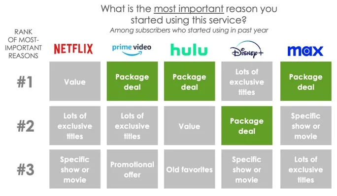 调查：流媒体捆绑服务赢得美国消费者青睐