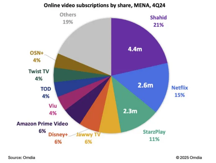 预测：SVoD 将推动 MENA 流媒体市场规模在 2025 年突破 15 亿美元
