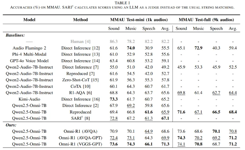 Omni-R1：利用文本驱动的强化学习和自动生成的数据推进音频问答