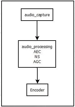 WebRTC音频处理模块（APM）简介