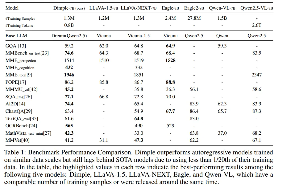 Dimple：一种用于高效可控文本生成的离散扩散多模态语言模型
