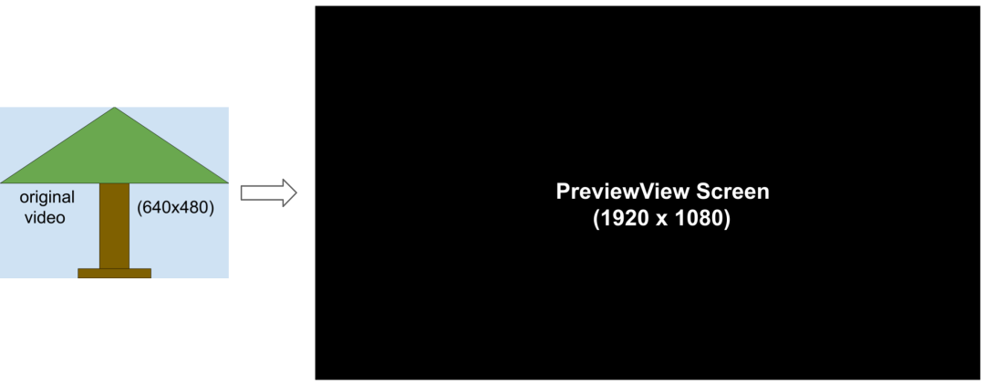 探索 CameraX 音视频相机技术（3）：实现预览