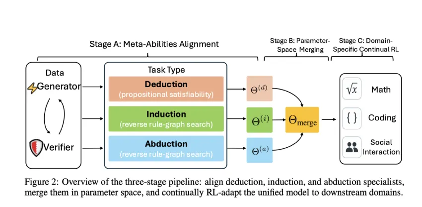 超越顿悟时刻：在大型语言模型中构建推理