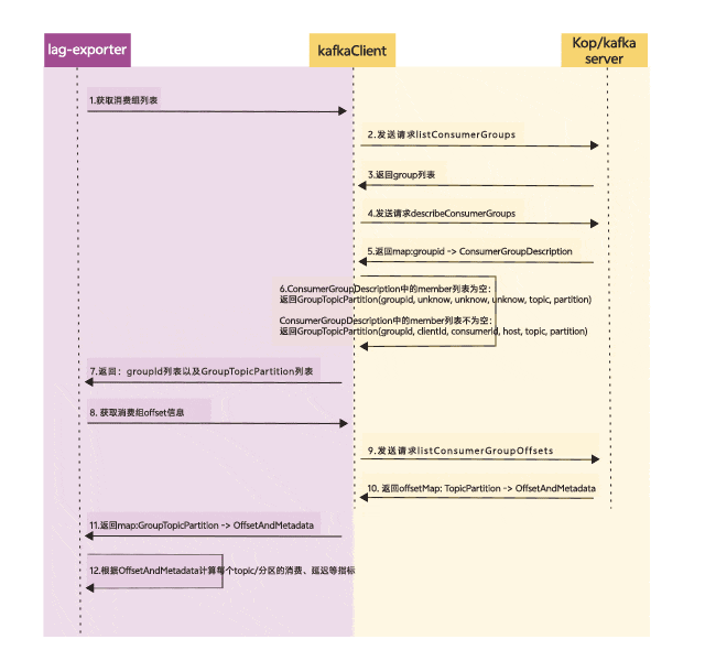 vivo Pulsar 万亿级消息处理实践(2)-从0到1建设 Pulsar 指标监控链路