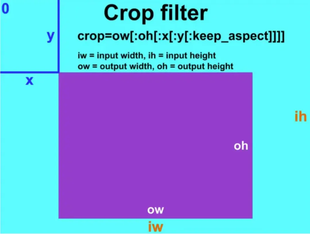 探索 FFmpeg Basics 音视频技术（5）：裁剪视频