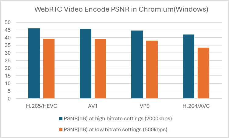 节省 50% 带宽！英特尔 WebRTC H.265 实现在 Chrome 中默认启用
