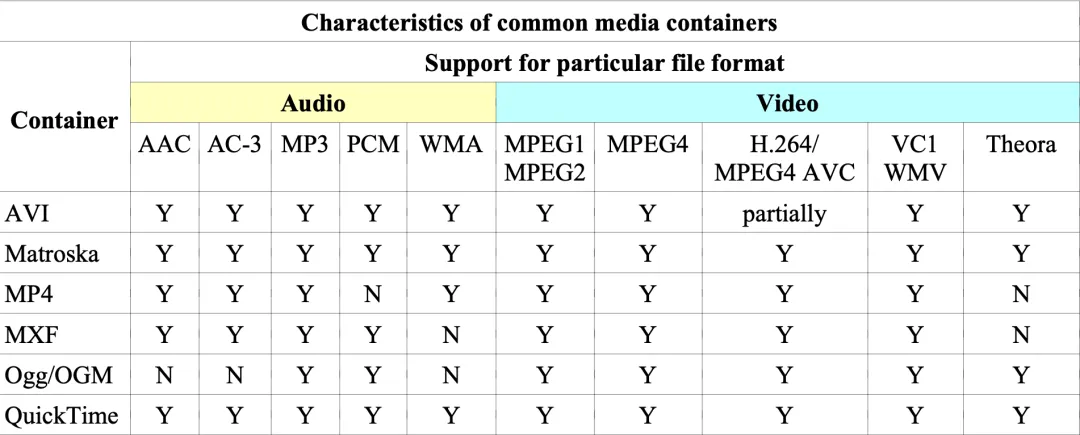 探索 FFmpeg Basics 音视频技术（11）： 格式之间转换