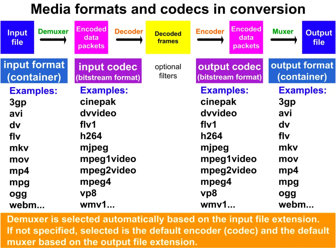 探索 FFmpeg Basics 音视频技术（11）： 格式之间转换