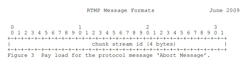 RTMP 协议之控制消息