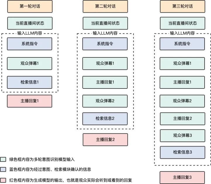 淘宝直播数字人：LLM弹幕互动技术