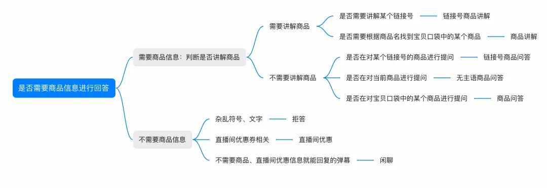 淘宝直播数字人：LLM弹幕互动技术