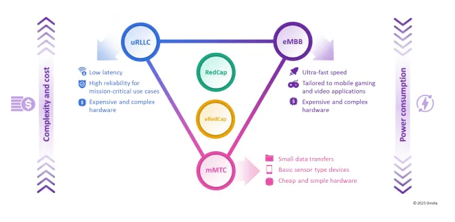 5G RedCap 和 eRedCap：市场现状与未来发展