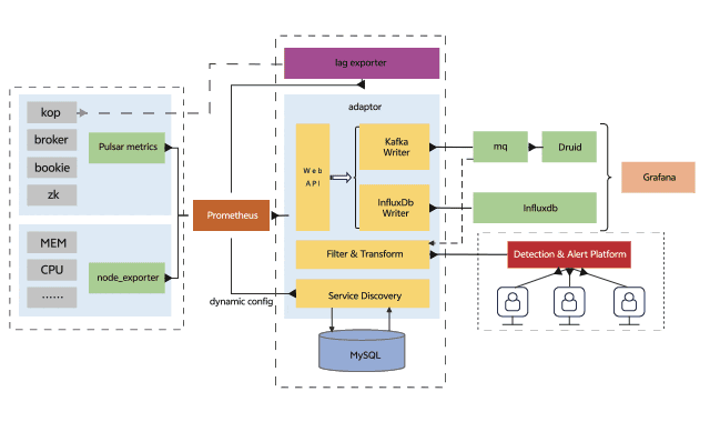 vivo Pulsar 万亿级消息处理实践(2)-从0到1建设 Pulsar 指标监控链路