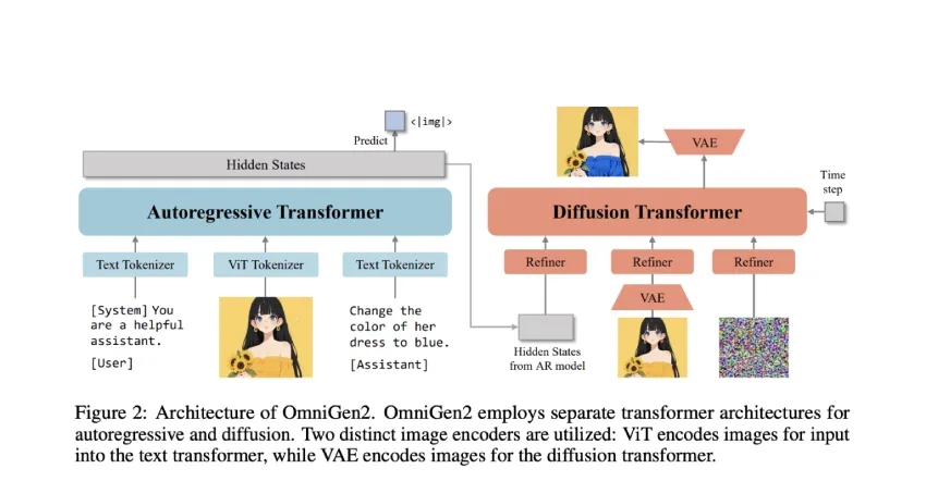 BAAI推出OmniGen2：多模态人工智能的统一扩散和变压器模型