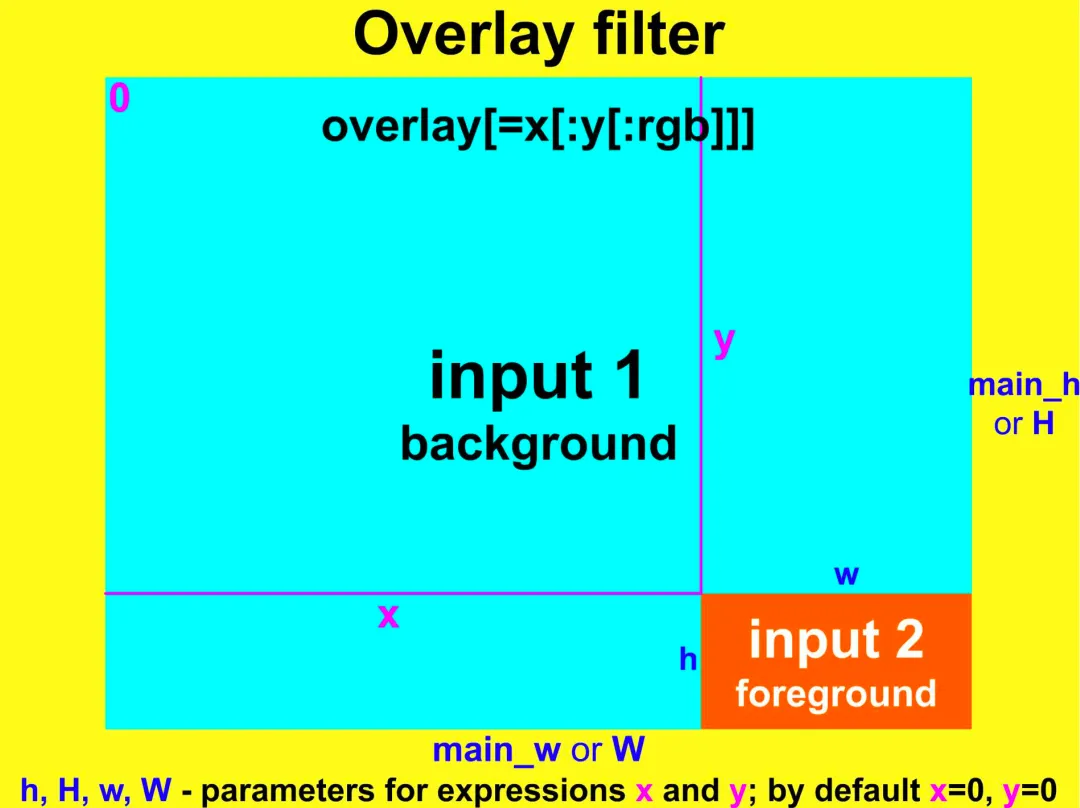 探索 FFmpeg Basics 音视频技术（9）： 画中画 - overlay