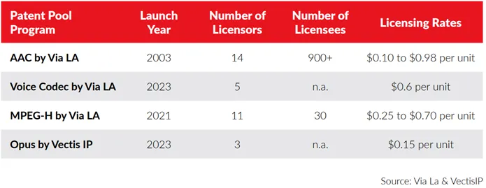 专利态势分析显示 Fraunhofer 和 Dolby 领先音频编解码器竞争 