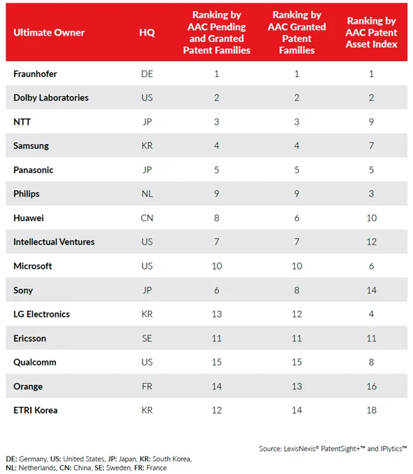 专利态势分析显示 Fraunhofer 和 Dolby 领先音频编解码器竞争 