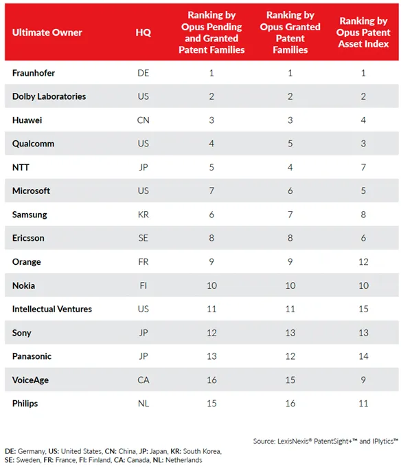 专利态势分析显示 Fraunhofer 和 Dolby 领先音频编解码器竞争 