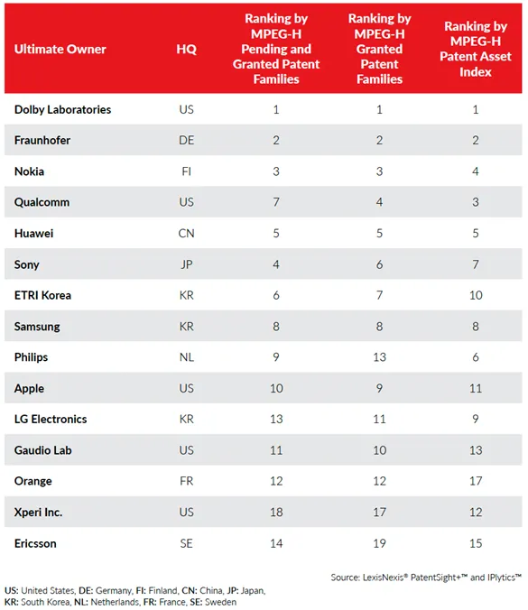 专利态势分析显示 Fraunhofer 和 Dolby 领先音频编解码器竞争 