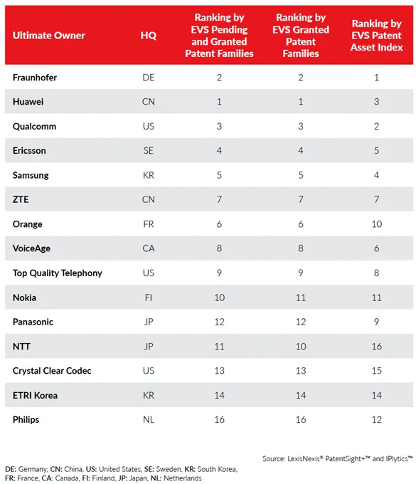 专利态势分析显示 Fraunhofer 和 Dolby 领先音频编解码器竞争 