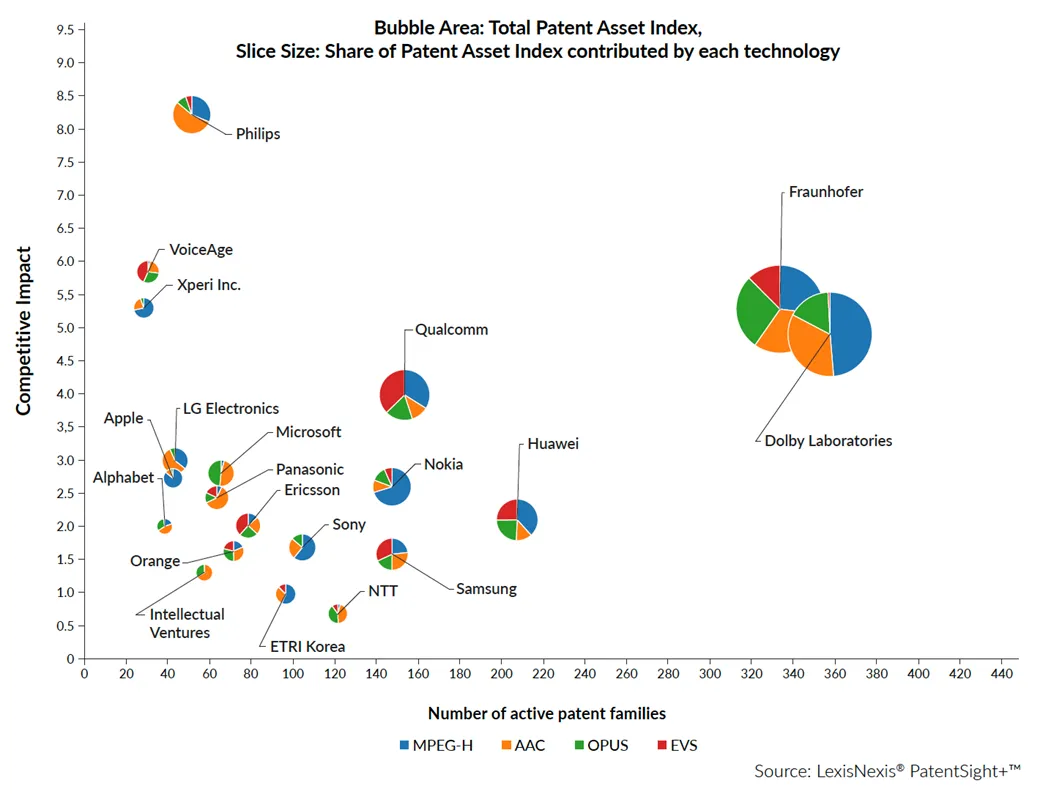 专利态势分析显示 Fraunhofer 和 Dolby 领先音频编解码器竞争 