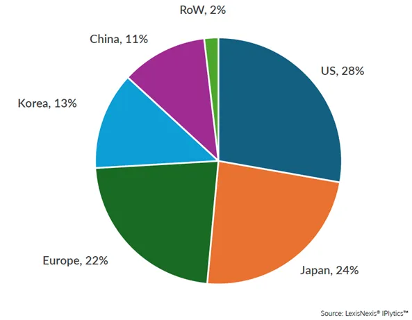 专利态势分析显示 Fraunhofer 和 Dolby 领先音频编解码器竞争 