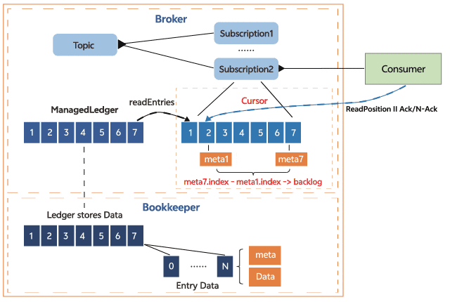 vivo Pulsar 万亿级消息处理实践(2)-从0到1建设 Pulsar 指标监控链路