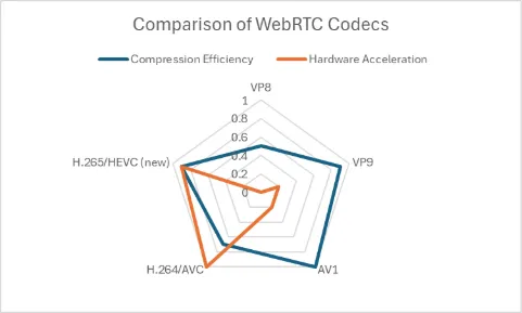 节省 50% 带宽！英特尔 WebRTC H.265 实现在 Chrome 中默认启用