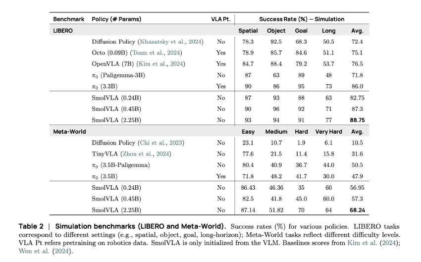 Hugging Face 发布 SmolVLA：经济高效的机器人紧凑型 VLA 模型