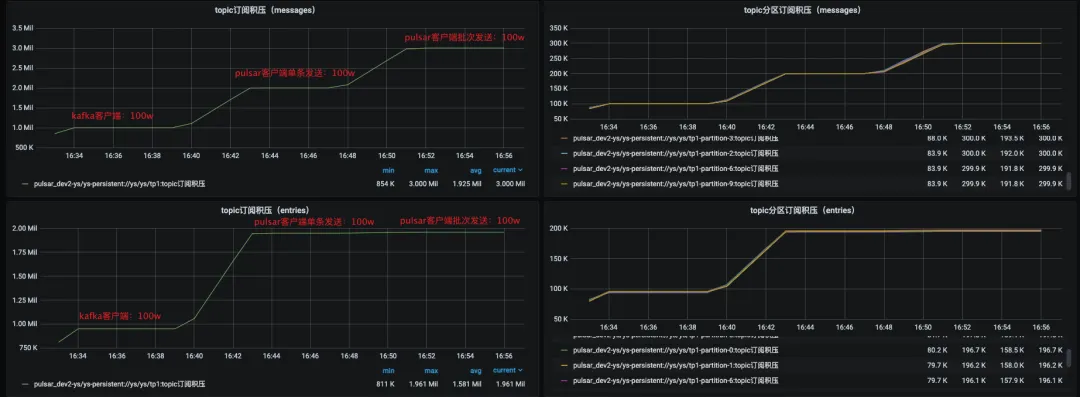 vivo Pulsar 万亿级消息处理实践(2)-从0到1建设 Pulsar 指标监控链路