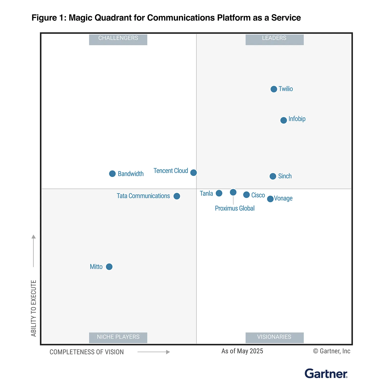 Gartner 2025 年通信平台即服务 (CPaaS) 魔力象限概要