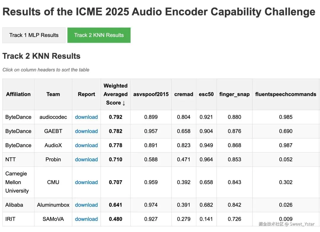 ICME 2025 | 火山引擎在国际音频编码能力挑战赛中夺得冠军