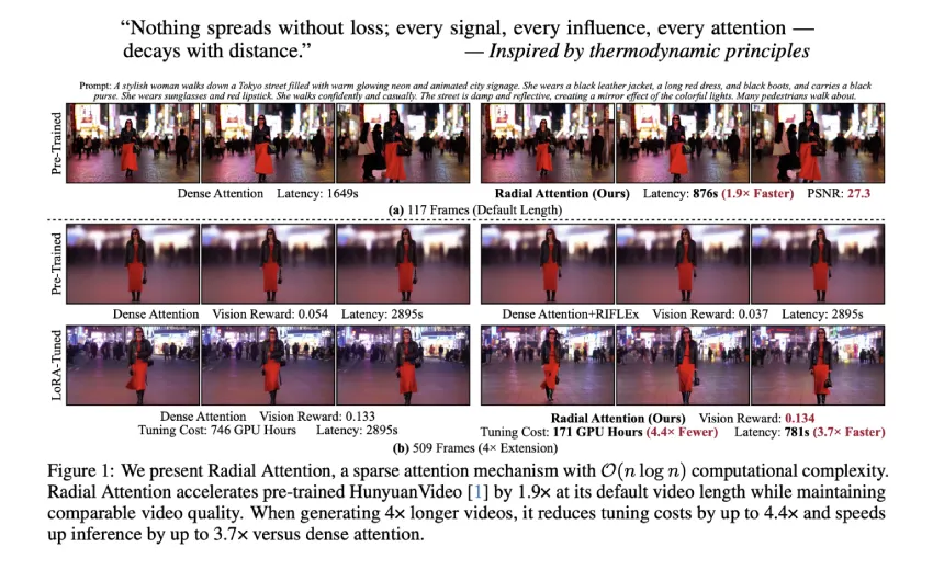Radial Attention 如何在不牺牲质量的情况下将视频扩散成本降低 4.4 倍