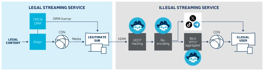 保障体育赛事直播安全：端到端视频平台如何打击盗版