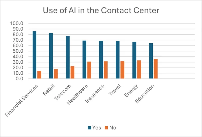 Five9 最新客户体验报告重点强调人工智能的多方面用途