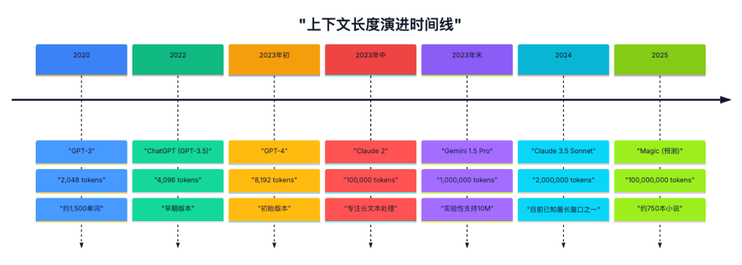为什么主流大模型的上下文窗口都是128k？| 深度