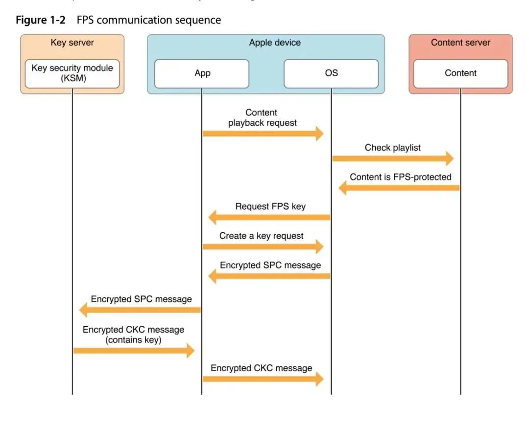 使用 AVPlayer 播放 FairPlay DRM 视频的最佳实践
