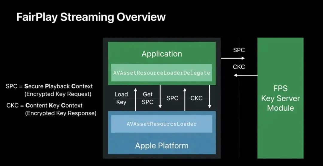 使用 AVPlayer 播放 FairPlay DRM 视频的最佳实践